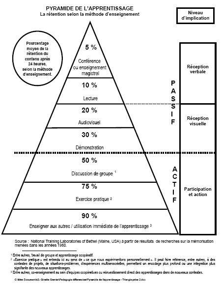 pyramide apprentissage